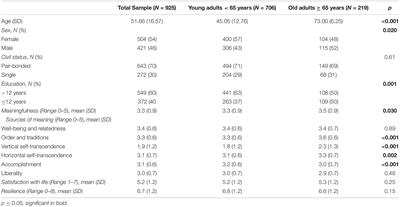 Relationships of Sources of Meaning and Resilience With Meaningfulness and Satisfaction With Life: A Population-Based Study of Norwegians in Late Adulthood